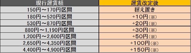 2運賃