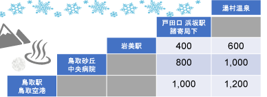 湯村鳥取運賃表